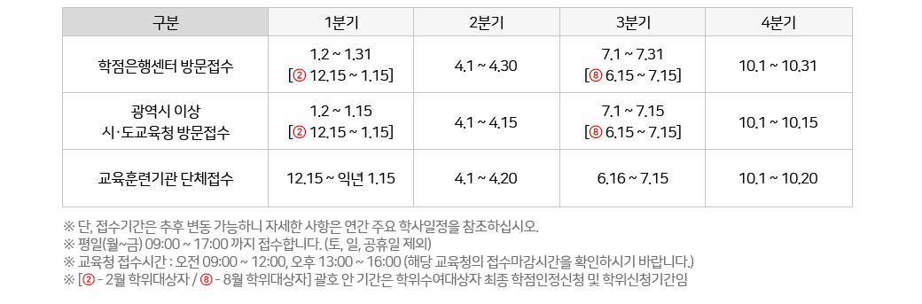 ༾ 湮 : 1б - 1.2~1.31[ 12.15 ~ 1.15], 2б - 4.1 ~ 4.30, 3б - 7.1 ~7 .31[6.15 ~  7.15], 4б - 10.1 ~ 10.31 ,  ̻ áû 湮 :  1б - 1.2 ~ 1.15[ 12.15 ~ 1.15], 2б - 4.1 ~ 4.15, 3б - 7.1 ~7 .15[6.15 ~  7.15], 4б - 10.1 ~ 10.15 , Ʒñ ü :  1б - 1.2 ~ ͳ1.15, 2б - 4.1 ~ 4.20, 3б - 6.16 ~ 7 .15, 4б - 10.1 ~ 10.23  * , Ⱓ   ϴ ڼ   ֿ л Ͻʽÿ. *(~)09:00 ~ 17:00  մϴ(,,  ) * û ð :  09:00 ~ 12:00,  13:00 ~ 16:00(ش û ð ȮϽñ ٶϴ.) * [ - 2  /  - 8 ]ȣ  Ⱓ   û  ûⰣ