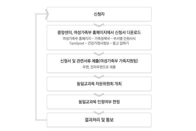 ���ϱ����� ���� ��û ����